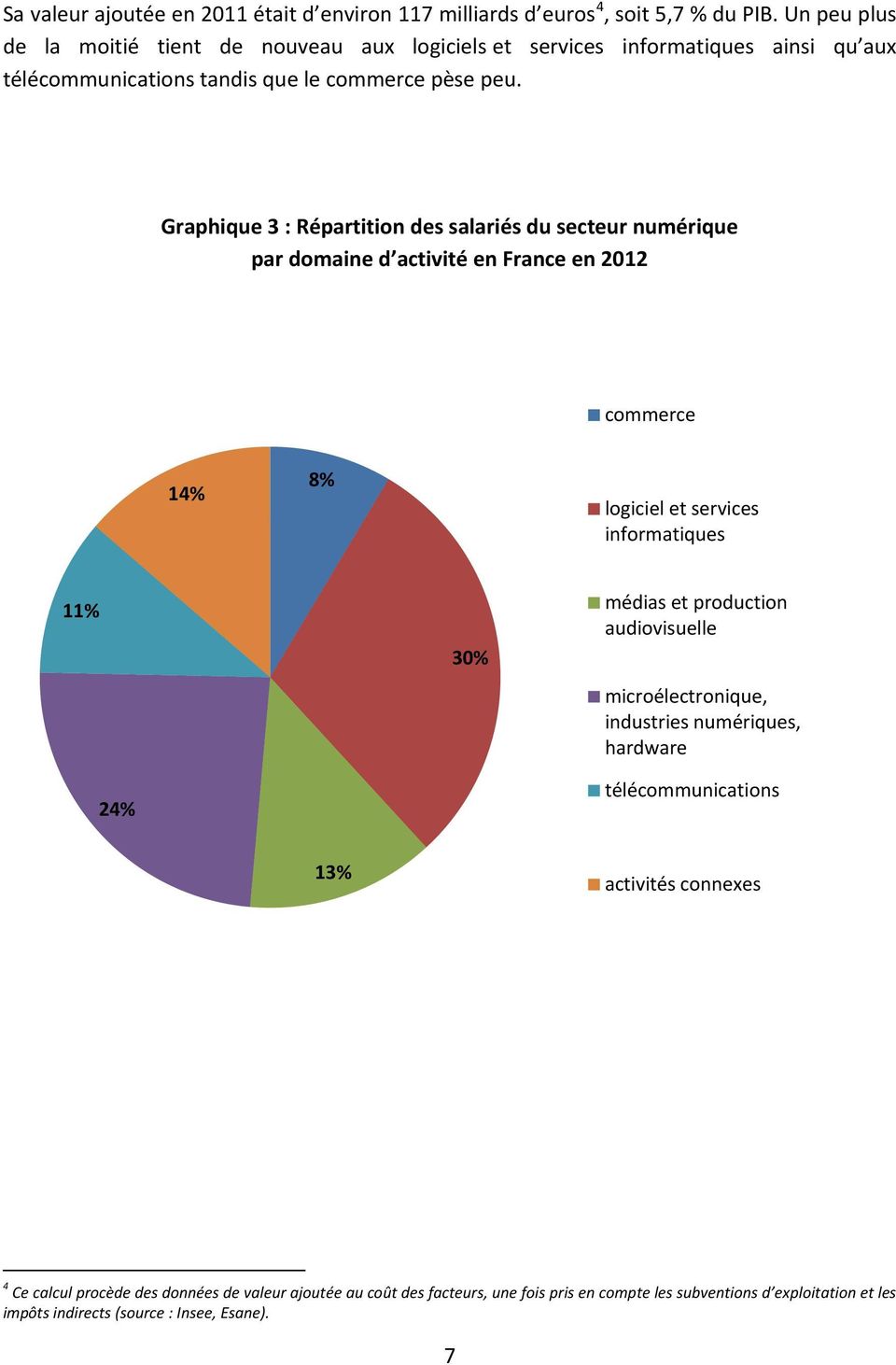 Graphique 3 : Répartition des salariés du secteur numérique par domaine d activité en France en 2012 commerce 14% 8% logiciel et services informatiques 11% 24% 30% médias et