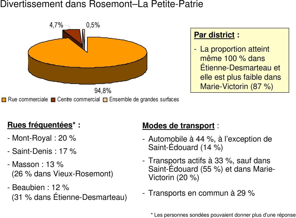 (26 % dans Vieux-Rosemont) - Beaubien : 12 % (31 % dans Étienne-Desmarteau) Modes de transport : - Automobile à 44 %, à l exception de Saint-Édouard (14 %) -