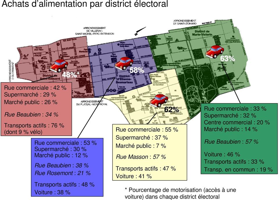 55 % Supermarché : 37 % Marché public : 7 % Rue Masson : 57 % Transports actifs : 47 % Voiture : 41 % Rue commerciale : 33 % Supermarché : 32 % Centre commercial : 20 % Marché