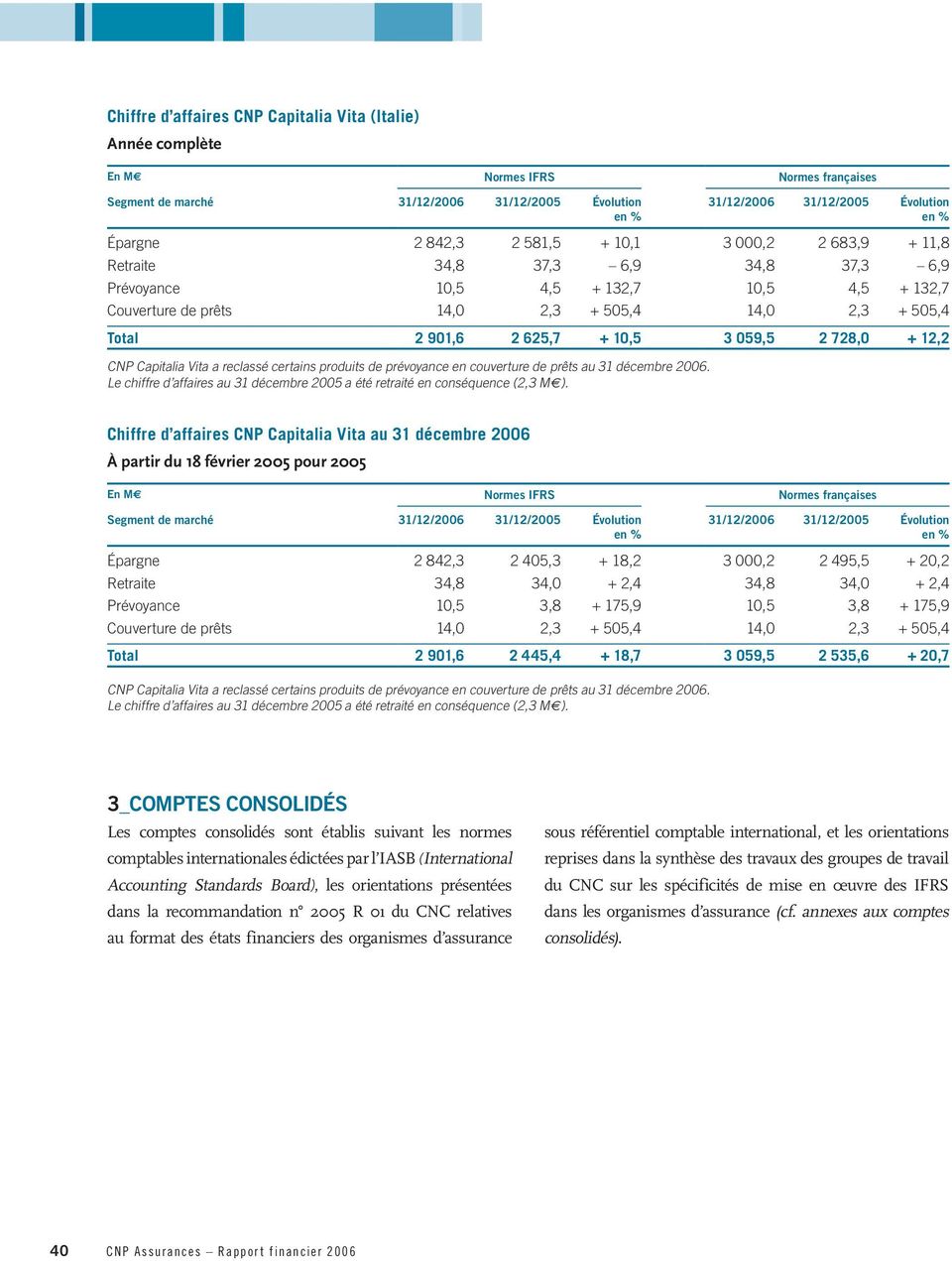 625,7 + 10,5 3 059,5 2 728,0 + 12,2 CNP Capitalia Vita a reclassé certains produits de prévoyance en couverture de prêts au 31 décembre 2006.