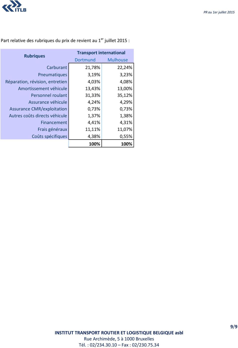 13,43% 13,00% Personnel roulant 31,33% 35,12% Assurance véhicule 4,24% 4,29% Assurance CMR/exploitation 0,73% 0,73%