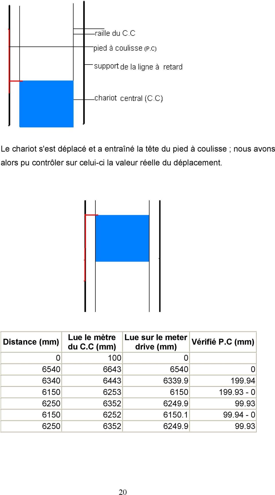 Distance (mm) Lue le mètre Lue sur le meter Vérifié P.C (mm) du C.