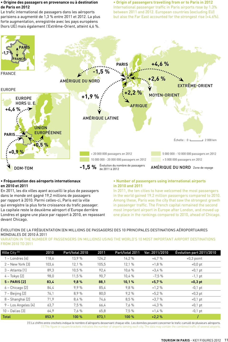 Origin of passengers travelling from or to Paris in 2012 International passenger traffic in Paris airports rose by 1.3% between 2011 and 2012.