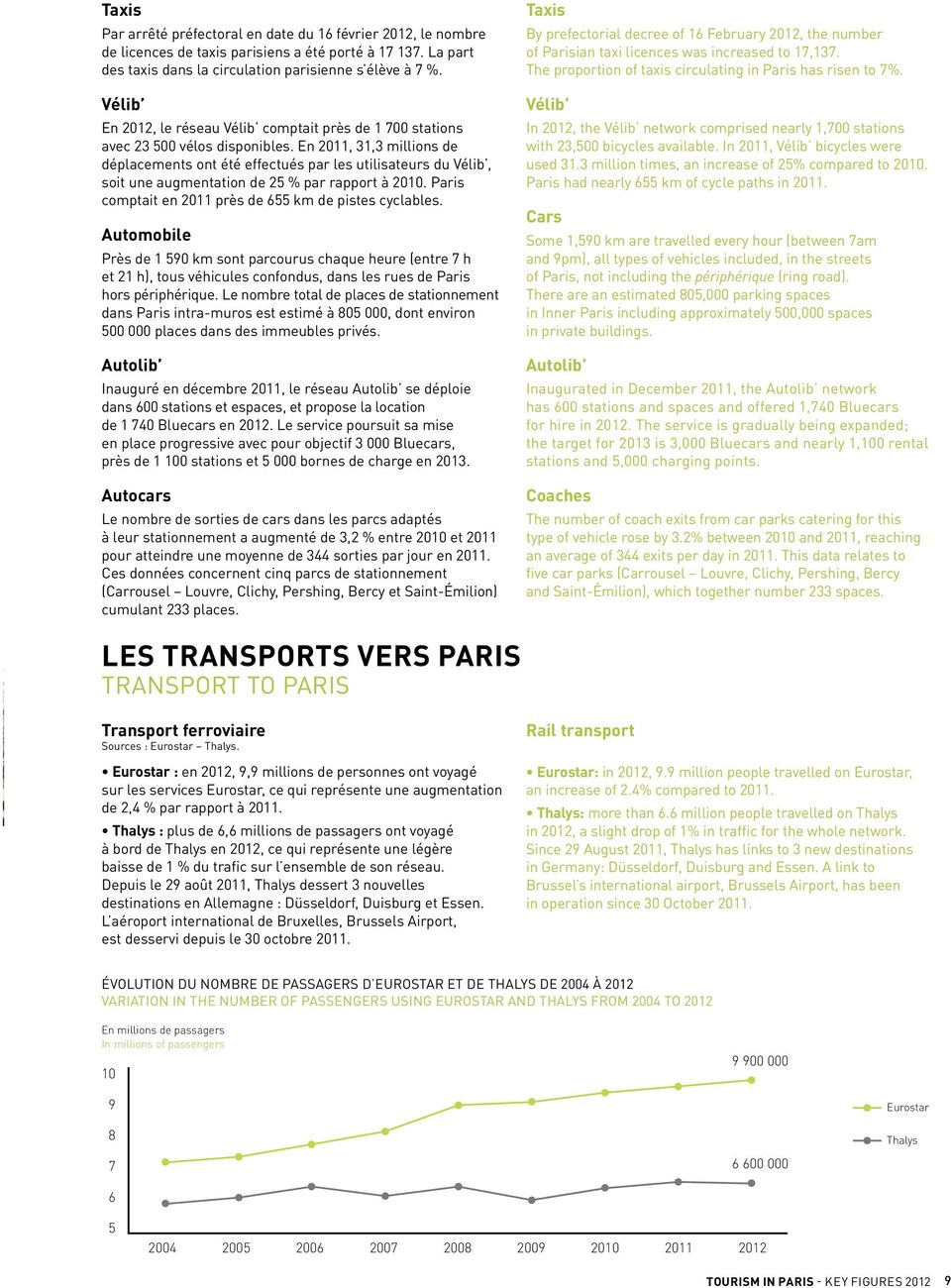 En 2011, 31,3 millions de déplacements ont été effectués par les utilisateurs du Vélib, soit une augmentation de 25 % par rapport à 2010. Paris comptait en 2011 près de 655 km de pistes cyclables.