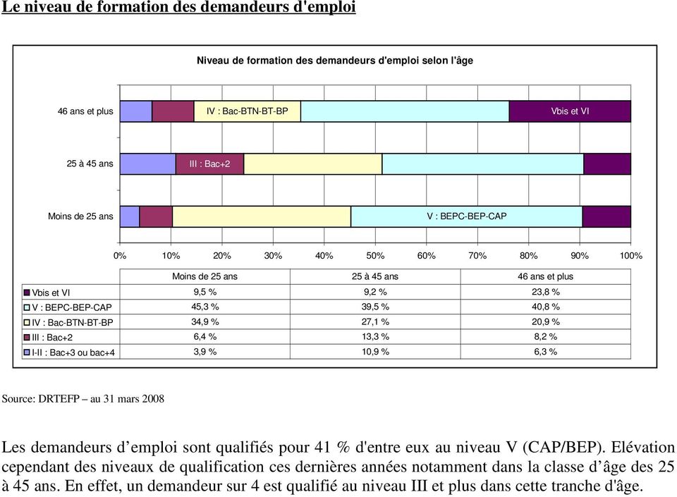 % 20,9 % III : Bac+2 6,4 % 13,3 % 8,2 % I-II : Bac+3 ou bac+4 3,9 % 10,9 % 6,3 % Source: DRTEFP au 31 mars 2008 Les demandeurs d emploi sont qualifiés pour 41 % d'entre eux au niveau V (CAP/BEP).