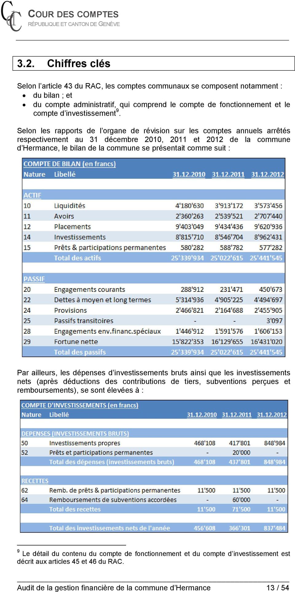 Selon les rapports de l organe de révision sur les comptes annuels arrêtés respectivement au 31 décembre 2010, 2011 et 2012 de la commune d Hermance, le bilan de la commune se présentait comme