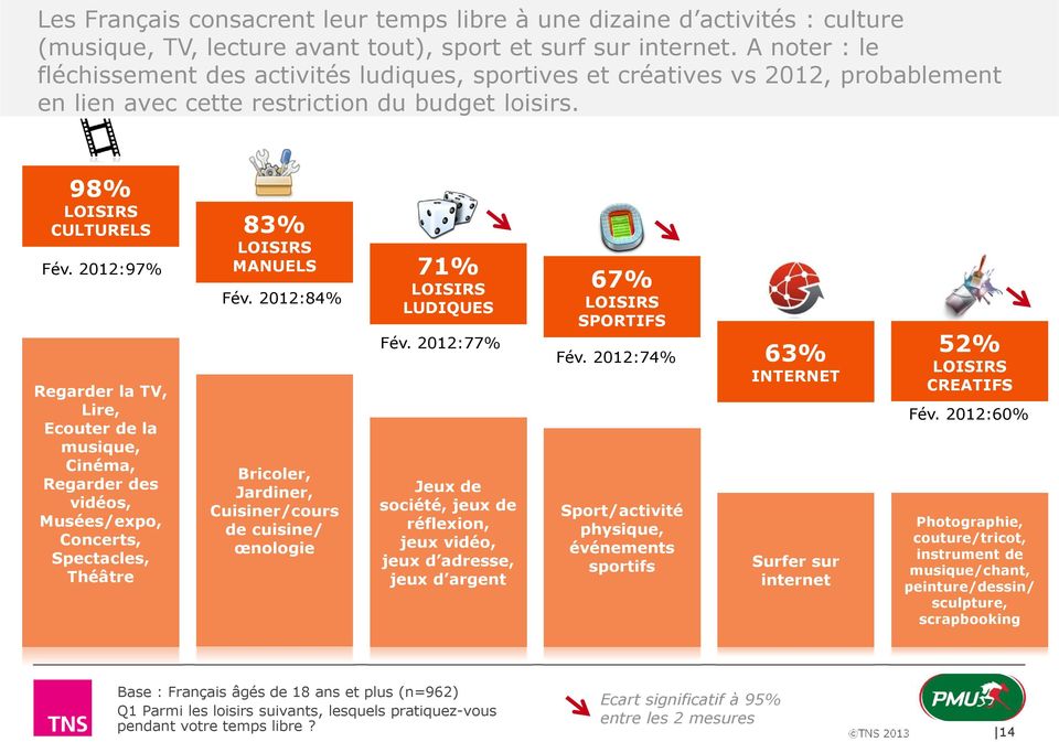 2012:97% Regarder la TV, Lire, Ecouter de la musique, Cinéma, Regarder des vidéos, Musées/expo, Concerts, Spectacles, Théâtre LOISIRS MANUELS 71% Fév.