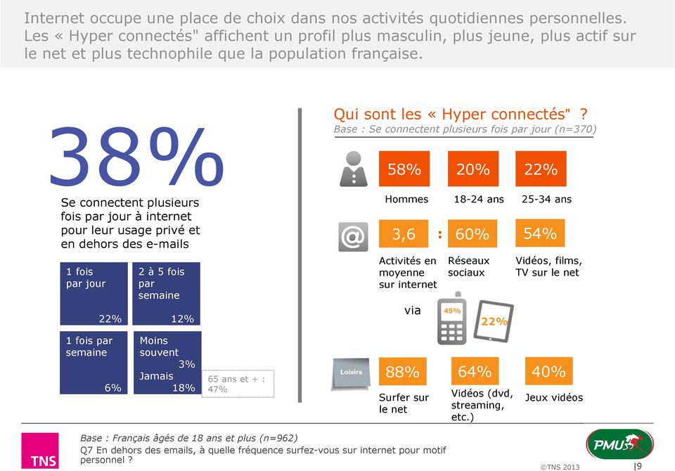 38% Se connectent plusieurs fois par jour à internet pour leur usage privé et en dehors des e-mails 1 fois par jour 22% 2 à 5 fois par semaine 12% Qui sont les «Hyper connectés"?