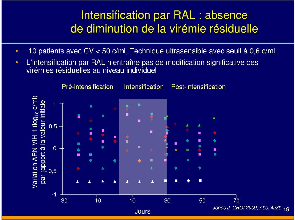 virémies résiduelles au niveau individuel Pré-intensification Intensification Post-intensification Variation ARN