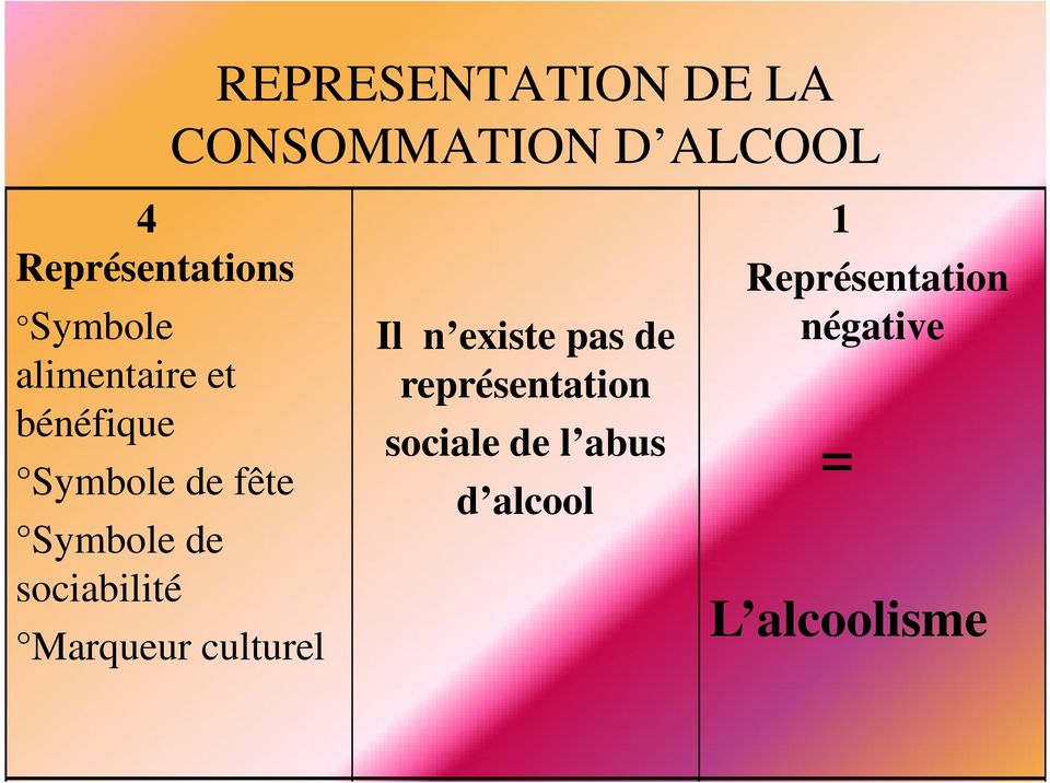 DE LA CONSOMMATION D ALCOOL Il n existe pas de représentation