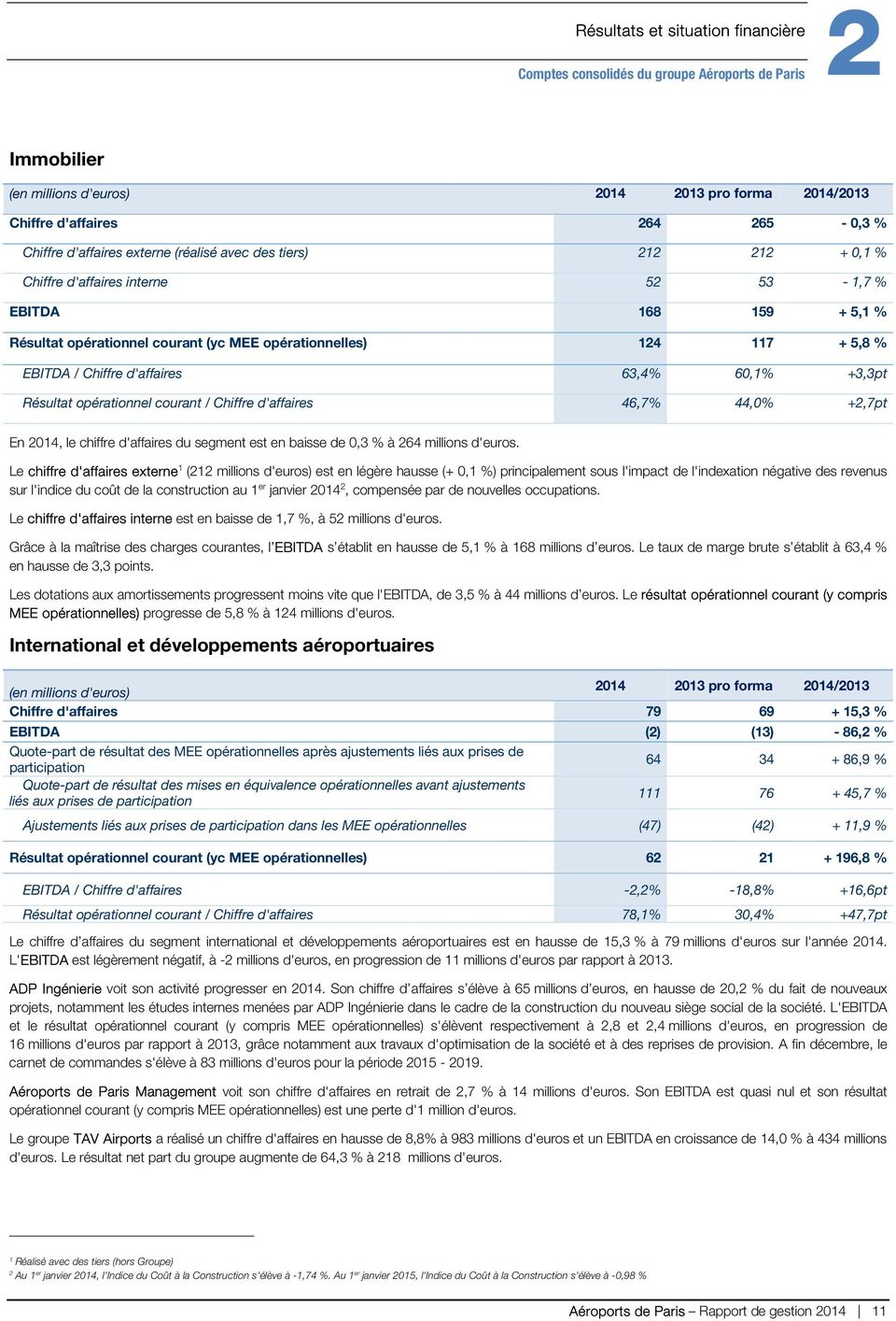 d'affaires 63,4% 60,1% +3,3pt Résultat opérationnel courant / Chiffre d'affaires 46,7% 44,0% +2,7pt En 2014, le chiffre d'affaires du segment est en baisse de 0,3 % à 264 millions d'euros.