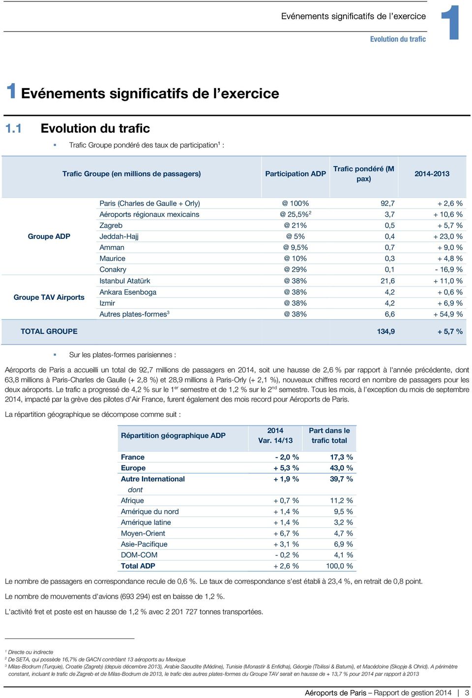Paris (Charles de Gaulle + Orly) @ 100% 92,7 + 2,6 % Aéroports régionaux mexicains @ 25,5% 2 3,7 + 10,6 % Zagreb @ 21% 0,5 + 5,7 % Jeddah-Hajj @ 5% 0,4 + 23,0 % Amman @ 9,5% 0,7 + 9,0 % Maurice @ 10%