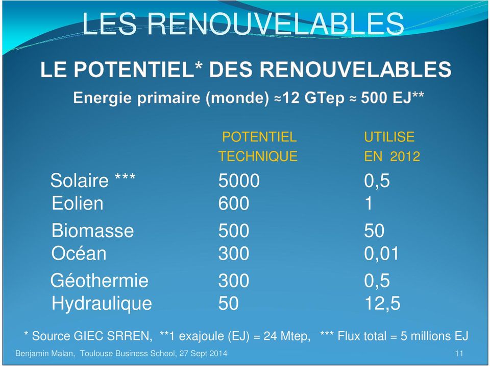 0,01 Géothermie 300 0,5 Hydraulique 50 12,5 * Source GIEC