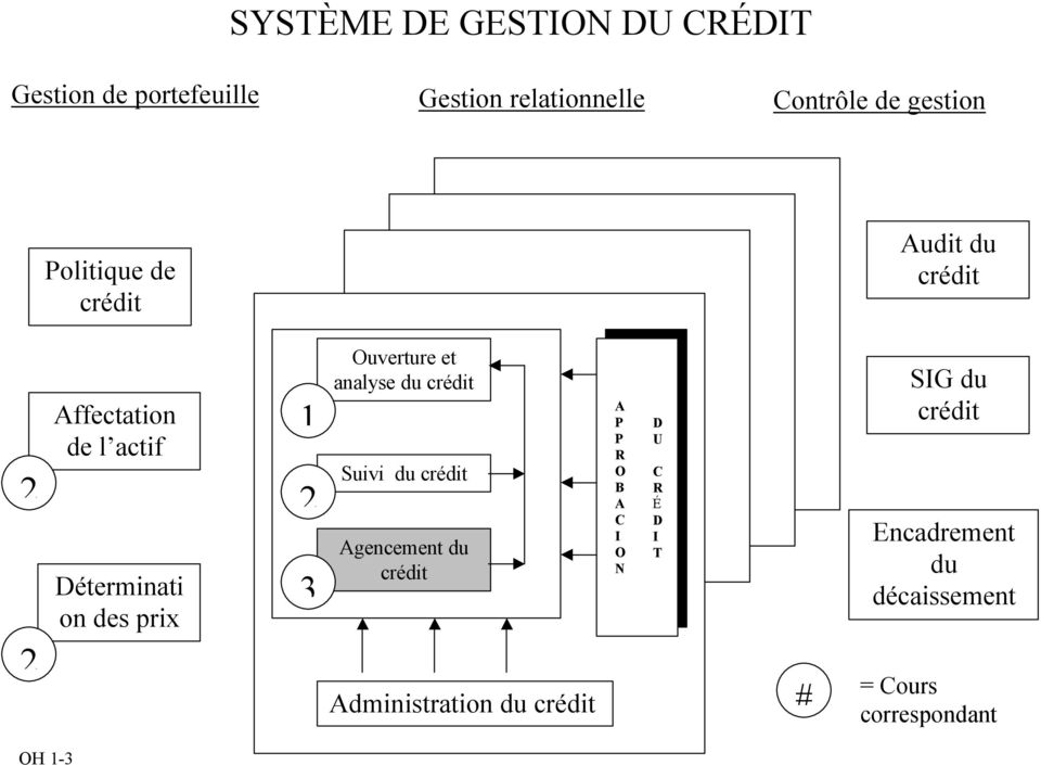 Ouverture et analyse du crédit Suivi du crédit Agencement du crédit Administration du crédit A P