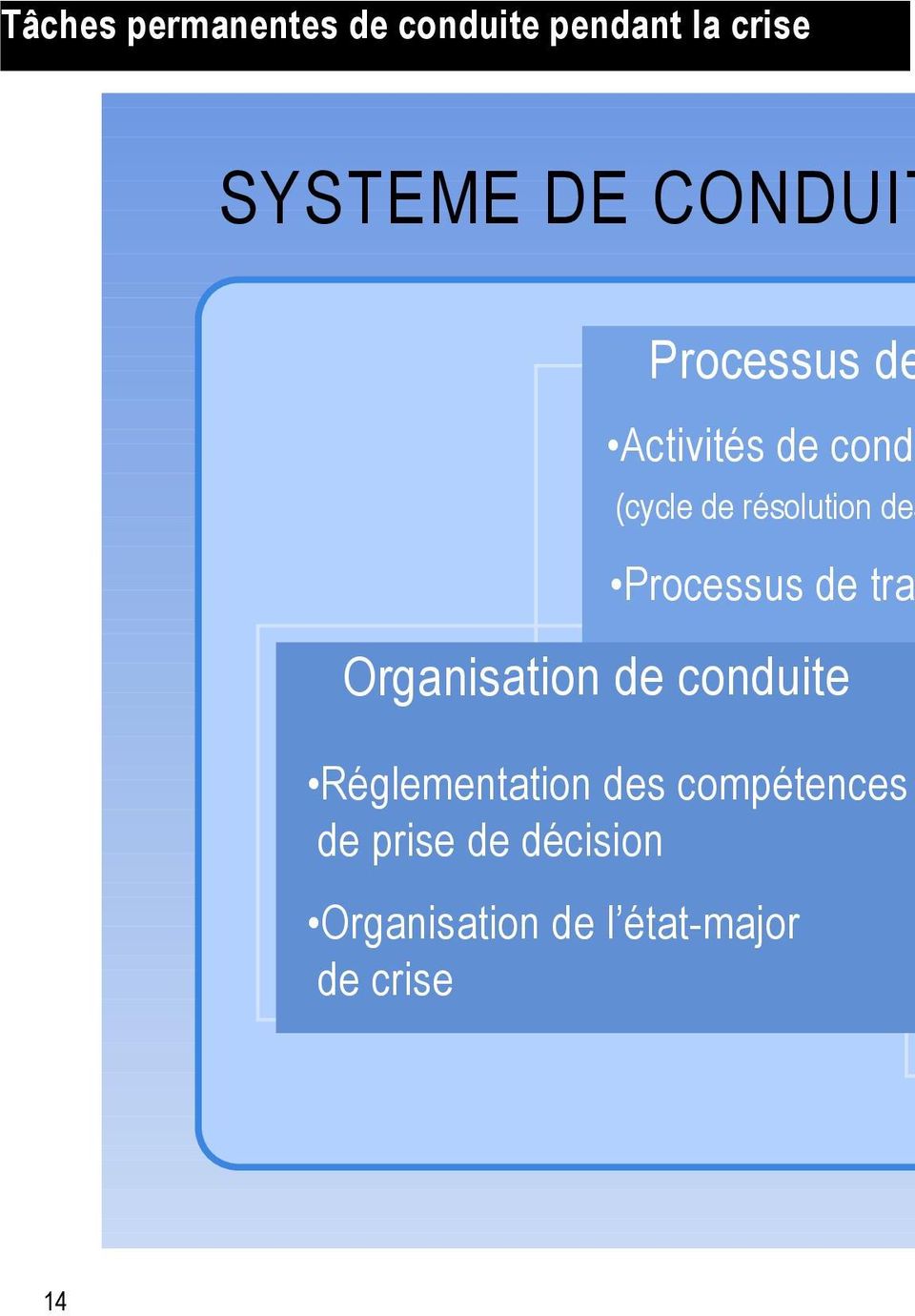 Processus de tra Organisation de conduite Réglementation des