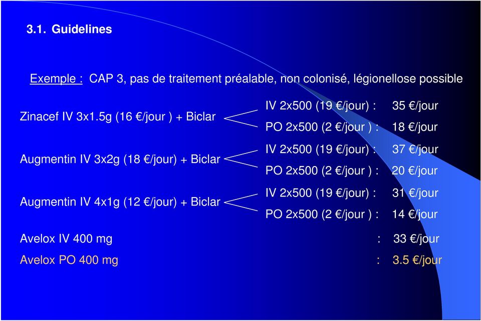 mg Avelox PO 400 mg IV 2x500 (19 /jour) : 35 /jour PO 2x500 (2 /jour ) : 18 /jour IV 2x500 (19 /jour) : 37 /jour
