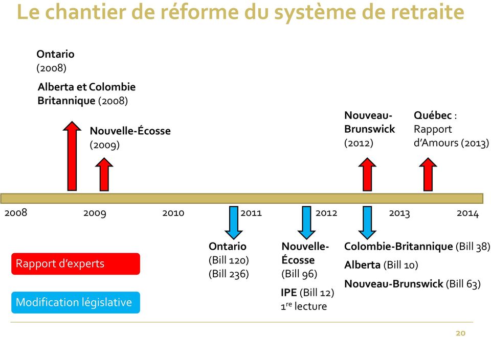 2013 2014 Rapport d experts Modification législative Ontario (Bill 120) (Bill 236) Nouvelle Écosse (Bill