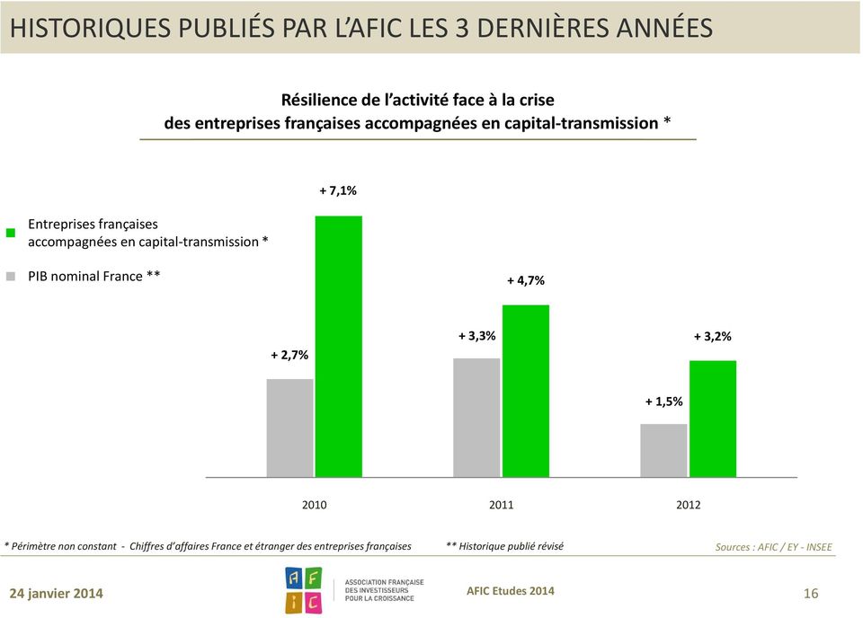PIB nominal France ** + 4,7% + 2,7% + 3,3% + 3,2% + 1,5% 2010 2011 2012 * Périmètre non constant - Chiffres d