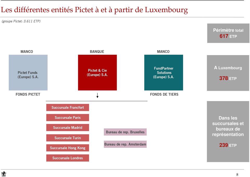 A. A Luxembourg 378 ETP FONDS PICTET FONDS DE TIERS Succursale Francfort Succursale Paris Succursale Madrid Succursale