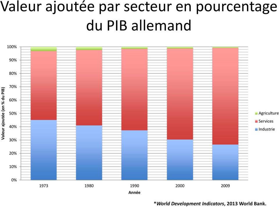 5% 4% 3% Agriculture Services Industrie 2% 1% % 1973