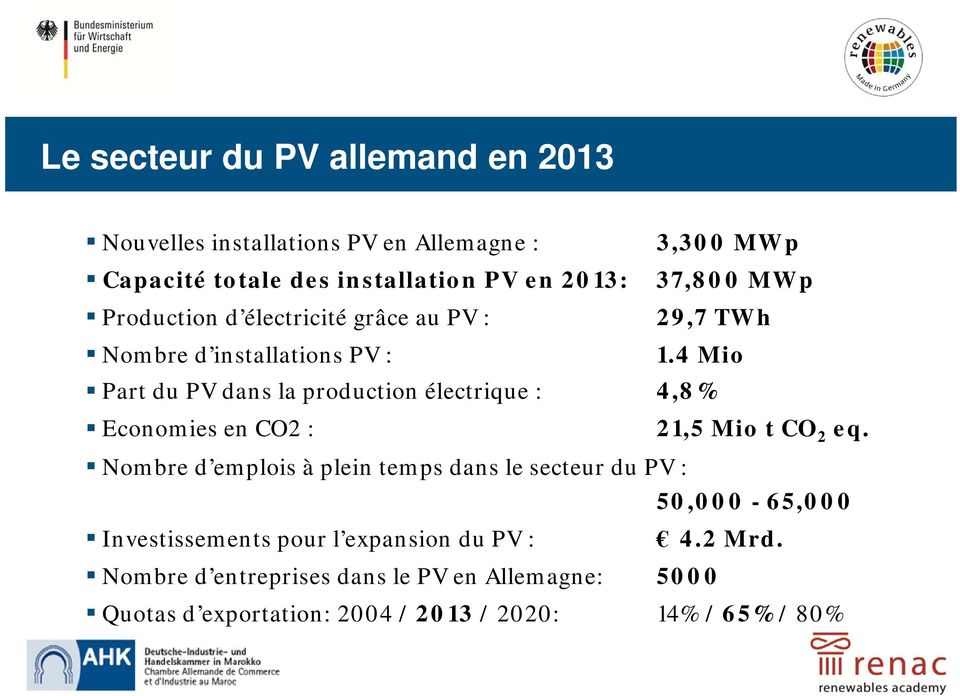 4 Mio Part du PV dans la production électrique : 4,8% Economies en CO2 : 21,5 Mio t CO 2 eq.