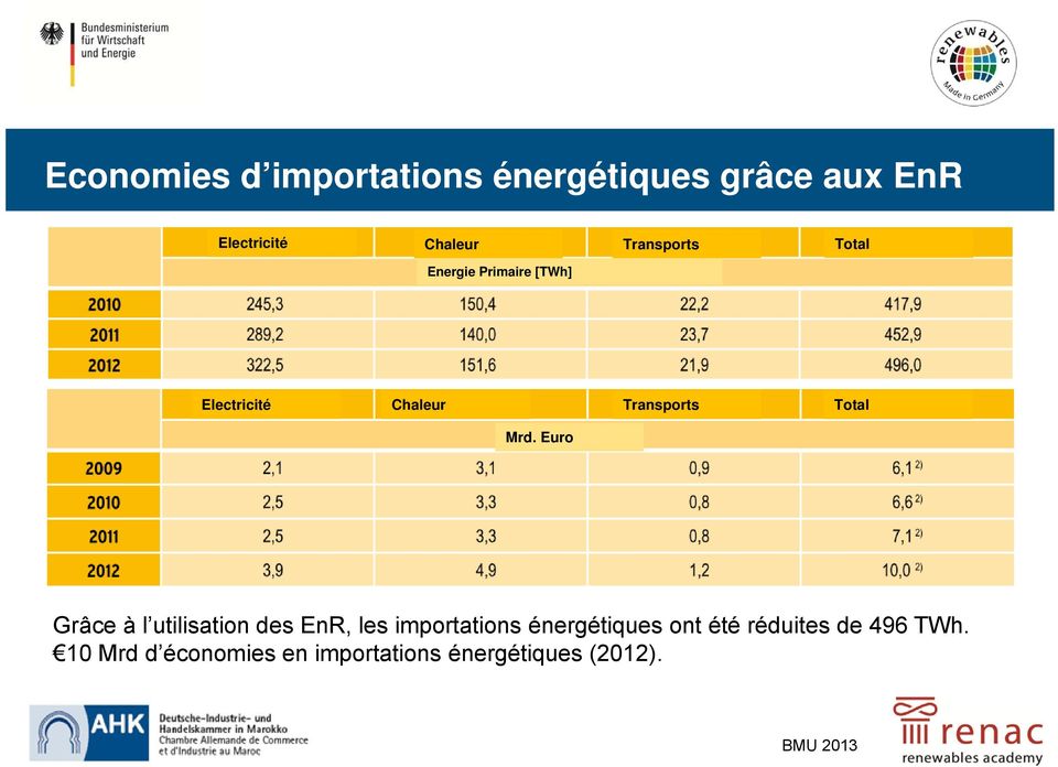 Mrd. Euro Grâce à l utilisation des EnR, les importations énergétiques ont été