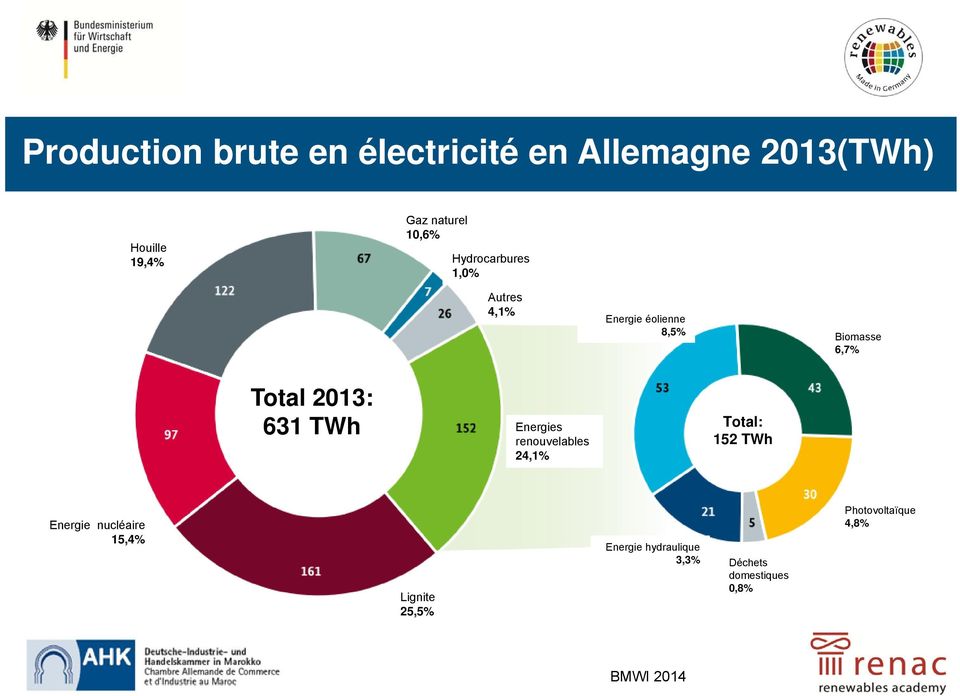 2013: 631 TWh Energies Total: renouvelables 24,1% 152 TWh Energie nucléaire 15,4%