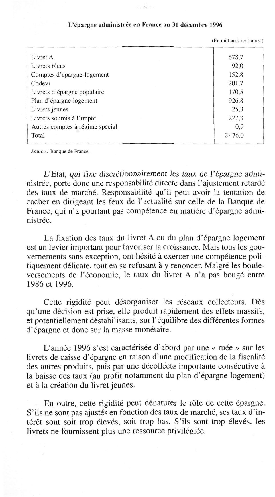 152,8 201,7 170,5 926,8 25,3 227,3 0,9 2476,0 Source : Banque de France.