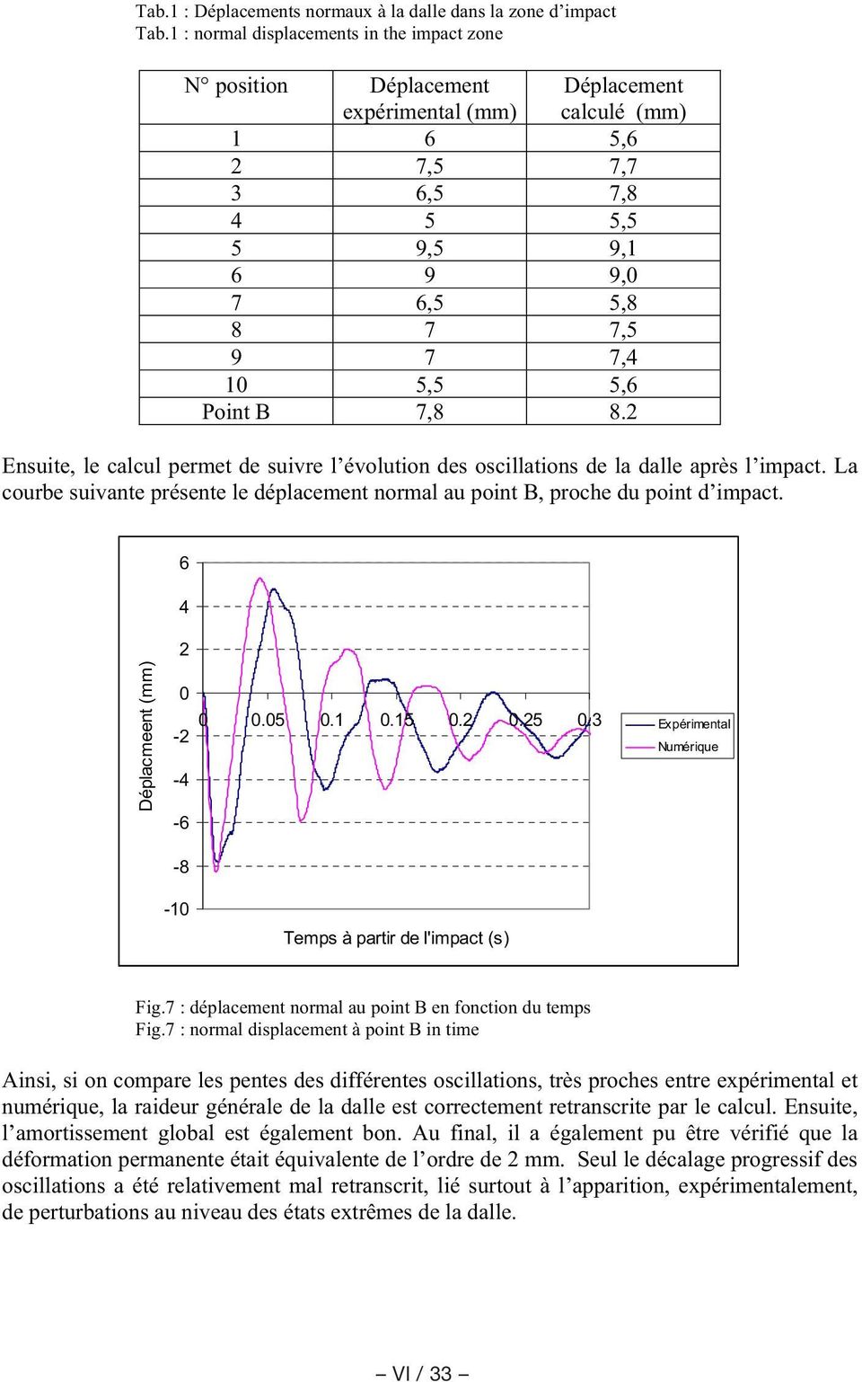 5,6 Point B 7,8 8.2 Ensuite, le calcul permet de suivre l évolution des oscillations de la dalle après l impact. La courbe suivante présente le déplacement normal au point B, proche du point d impact.