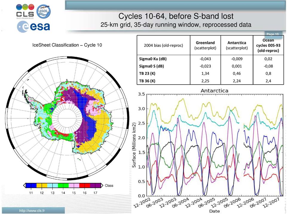 Antarctica (scatterplot) Ocean cycles 005-93 (old-reproc) Sigma0 Ku (db)