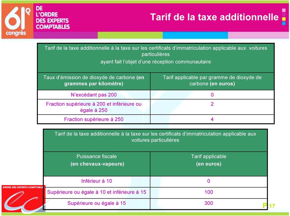 supérieure à 250 Tarif applicable par gramme de dioxyde de carbone (en euros) 0 2 4 Tarif de la taxe additionnelle à la taxe sur les certificats d immatriculation applicable aux