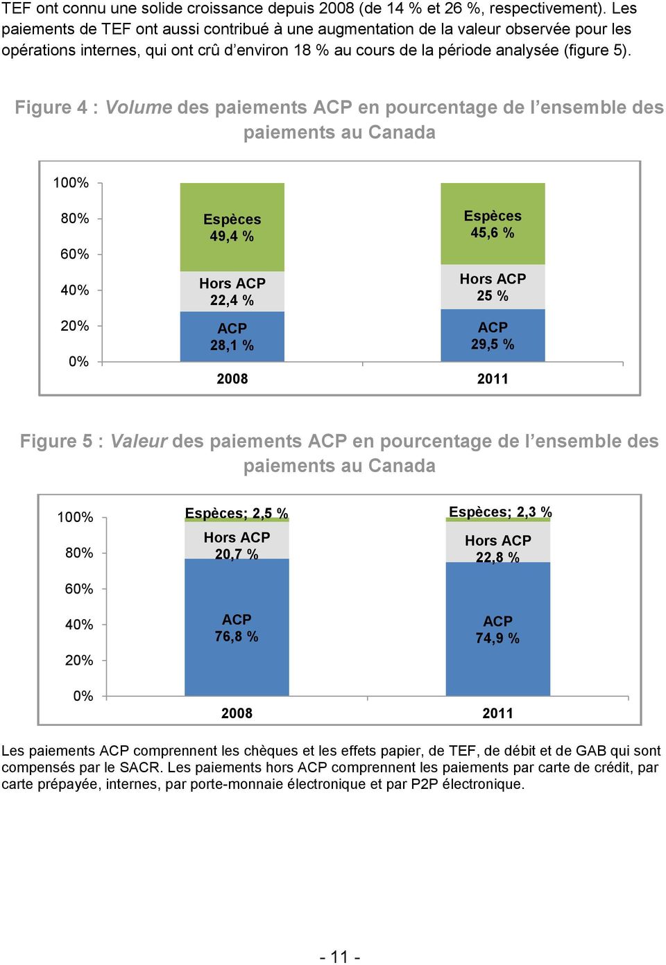Figure 4 : Volume des paiements ACP en pourcentage de l ensemble des paiements au Canada 100% 80% 60% 40% 20% 0% 49,4 % Hors ACP 22,4 % ACP 28,1 % 45,6 % Hors ACP 25 % ACP 29,5 % 2008 2011 Figure 5 :