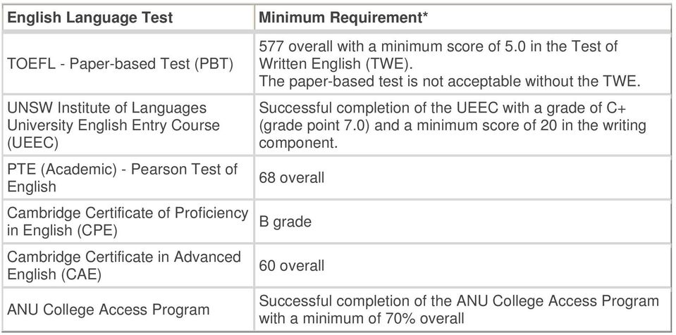 score of 5.0 in the Test of Written English (TWE). The paper-based test is not acceptable without the TWE.