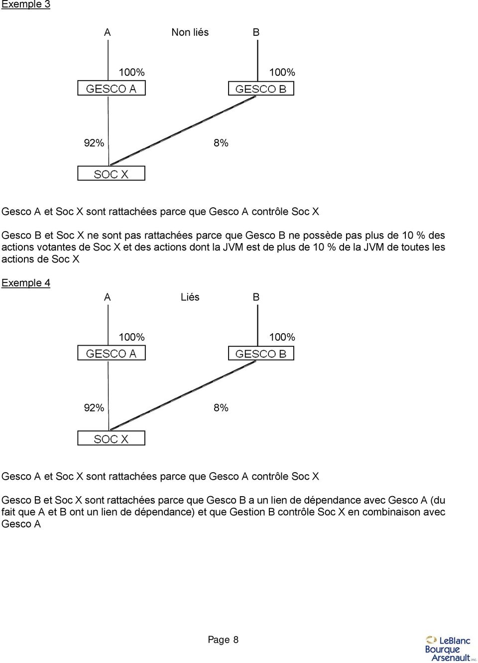 Soc X Exemple 4 A Liés B 92% 8% Gesco A et Soc X sont rattachées parce que Gesco A contrôle Soc X Gesco B et Soc X sont rattachées parce que Gesco B