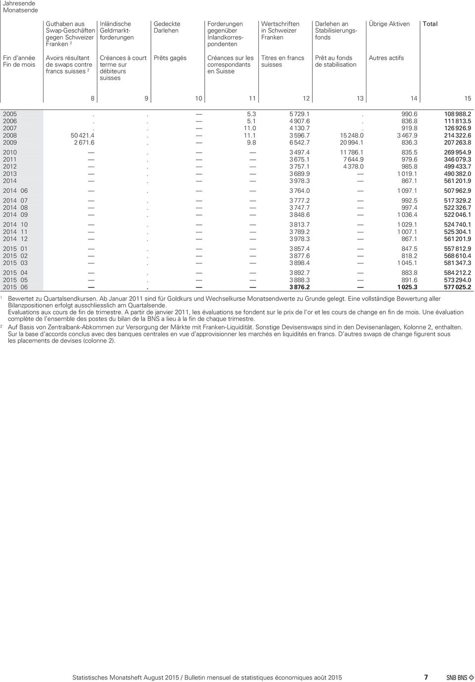gagés Créances sur les correspondants en Suisse Titres en francs suisses Prêt au fonds de stabilisation Autres actifs 8 9 0 3 4 5 005.. 5.3 5 79.. 990.6 08 988. 006.. 5. 4 907.6. 836.8 83.5 007.