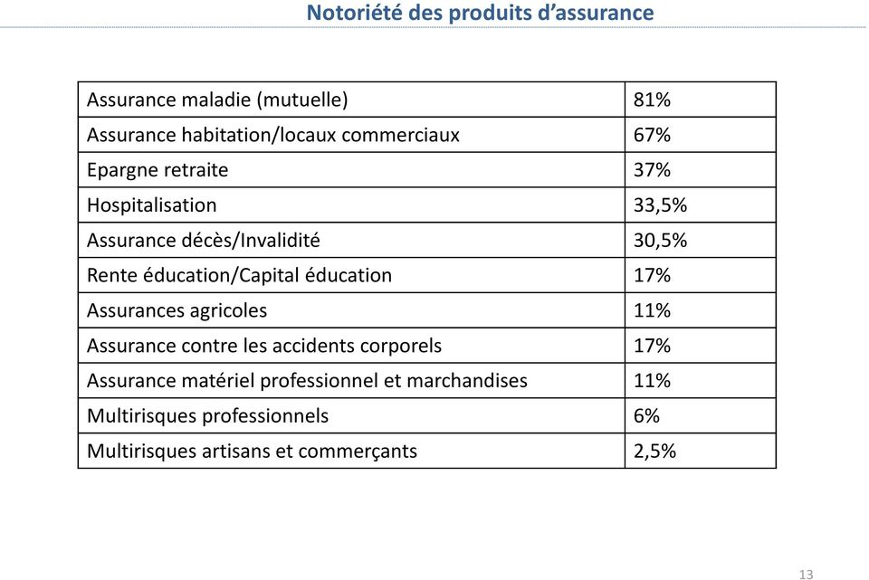 éducation/capital éducation 17% Assurances agricoles 11% Assurance contre les accidents corporels 17%
