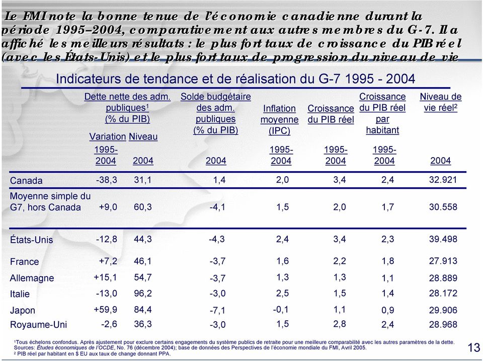 du G-7 1995-24 Dette nette des adm. publiques 1 (% du PIB) Variation Niveau 1995-24 24 Solde budgétaire des adm.