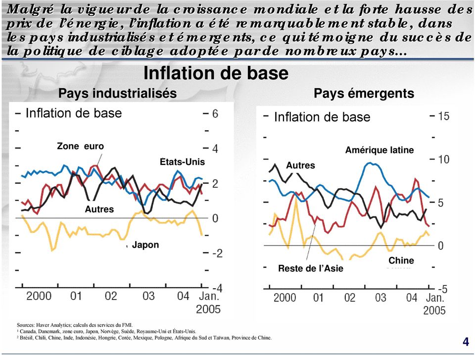 Inflation de base Zone euro États-Unis Autres Amérique latine Autres Japon Reste de l Asie Chine Sources: Haver Analytics; calculs des services du FMI.