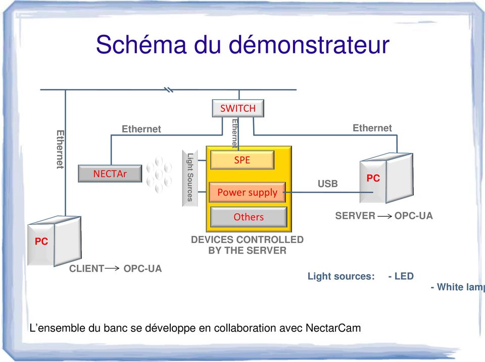 DEVICES CONTROLLED BY THE SERVER CLIENT OPC-UA Light sources: - LED -