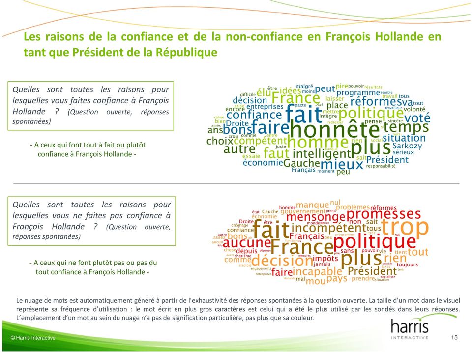 (Question ouverte, réponses spontanées) -A ceux qui font tout à fait ou plutôt confiance à François Hollande - Quelles sont toutes les raisons pour lesquelles vous ne faites pas confiance à François 