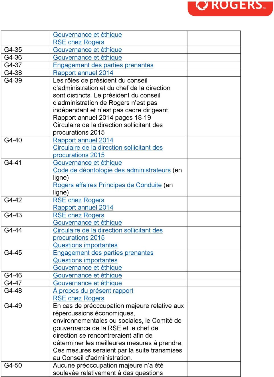 Rapport annuel 2014 pages 18-19 Circulaire de la direction sollicitant des procurations 2015 G4-40 Rapport annuel 2014 Circulaire de la direction sollicitant des procurations 2015 G4-41 Gouvernance