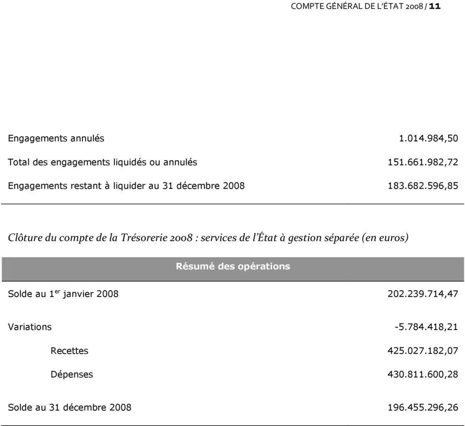 596,85 Clôture du compte de la Trésorerie 2008 : services de l État à gestion séparée (en euros) Résumé des