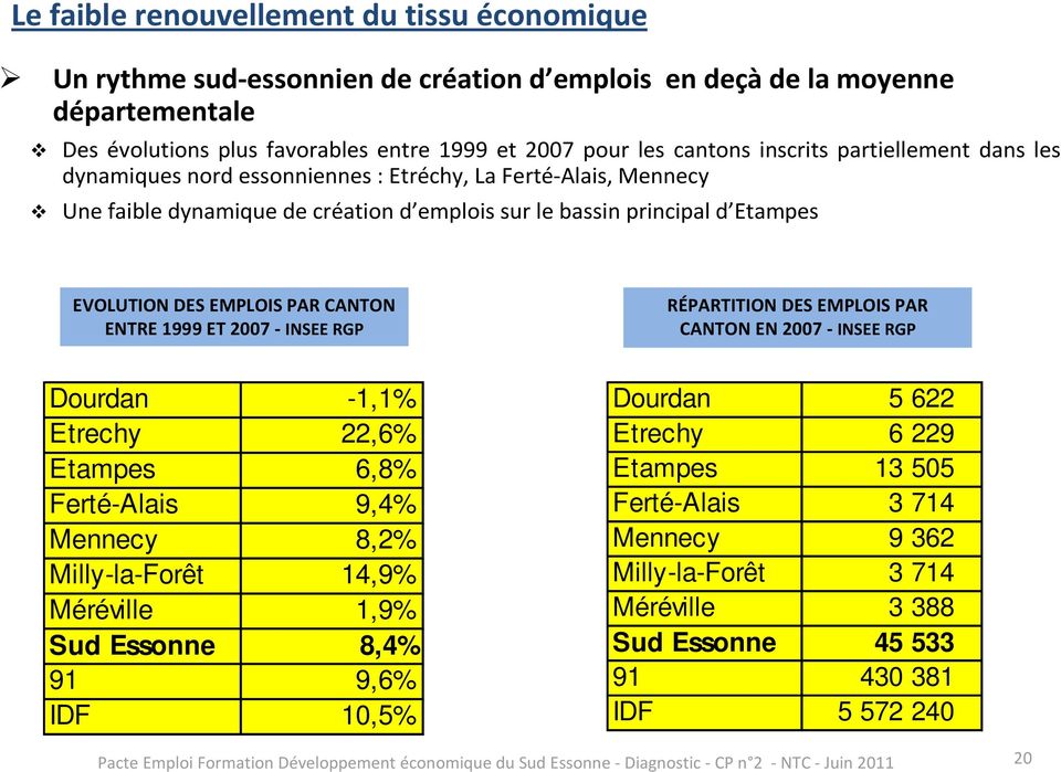 CANTON ENTRE 1999 ET 2007 - INSEE RGP RÉPARTITION DES EMPLOIS PAR CANTON EN 2007 -INSEE RGP Dourdan -1,1% Etrechy 22,6% Etampes 6,8% Ferté-Alais 9,4% Mennecy 8,2% Milly-la-Forêt 14,9% Méréville 1,9%