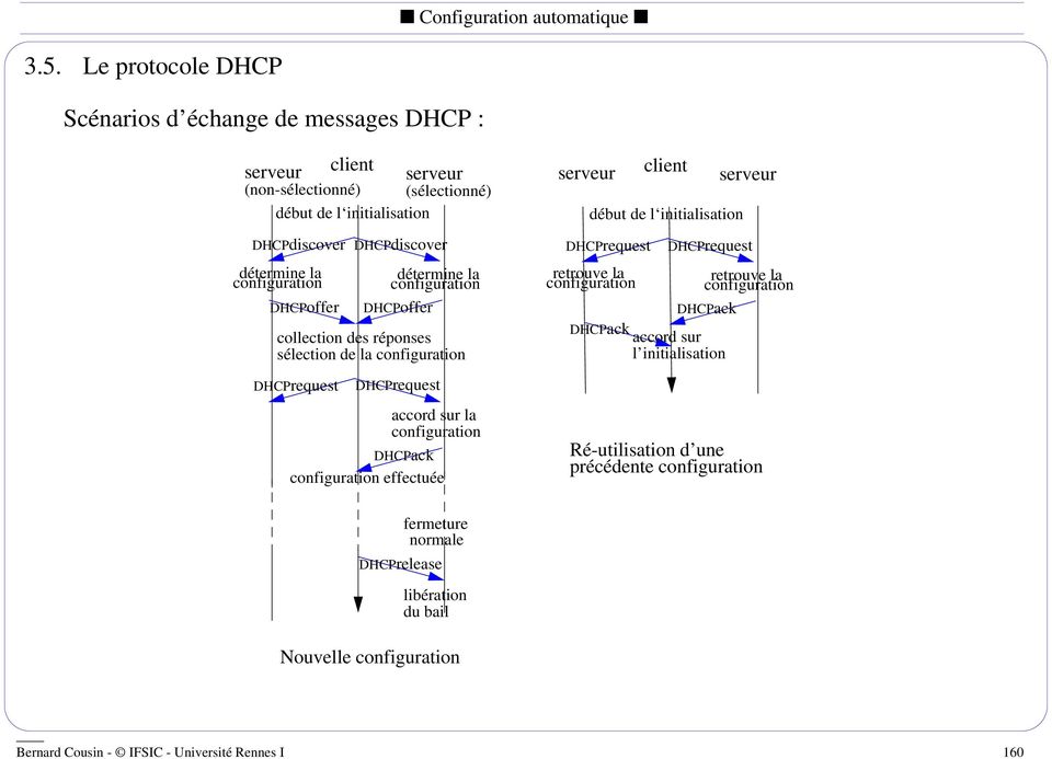 configuration DHCPack configuration effectuée serveur début de l initialisation DHCPrequest retrouve la configuration DHCPack client DHCPrequest retrouve la configuration DHCPack