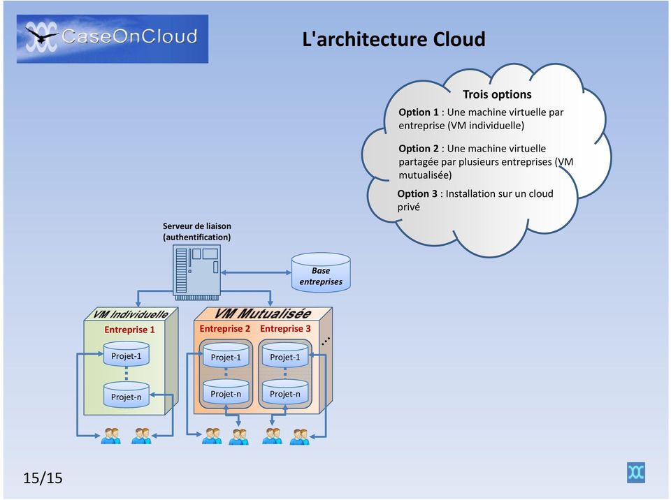 mutualisée) Option 3 : Installation sur un cloud privé Serveur de liaison (authentification)