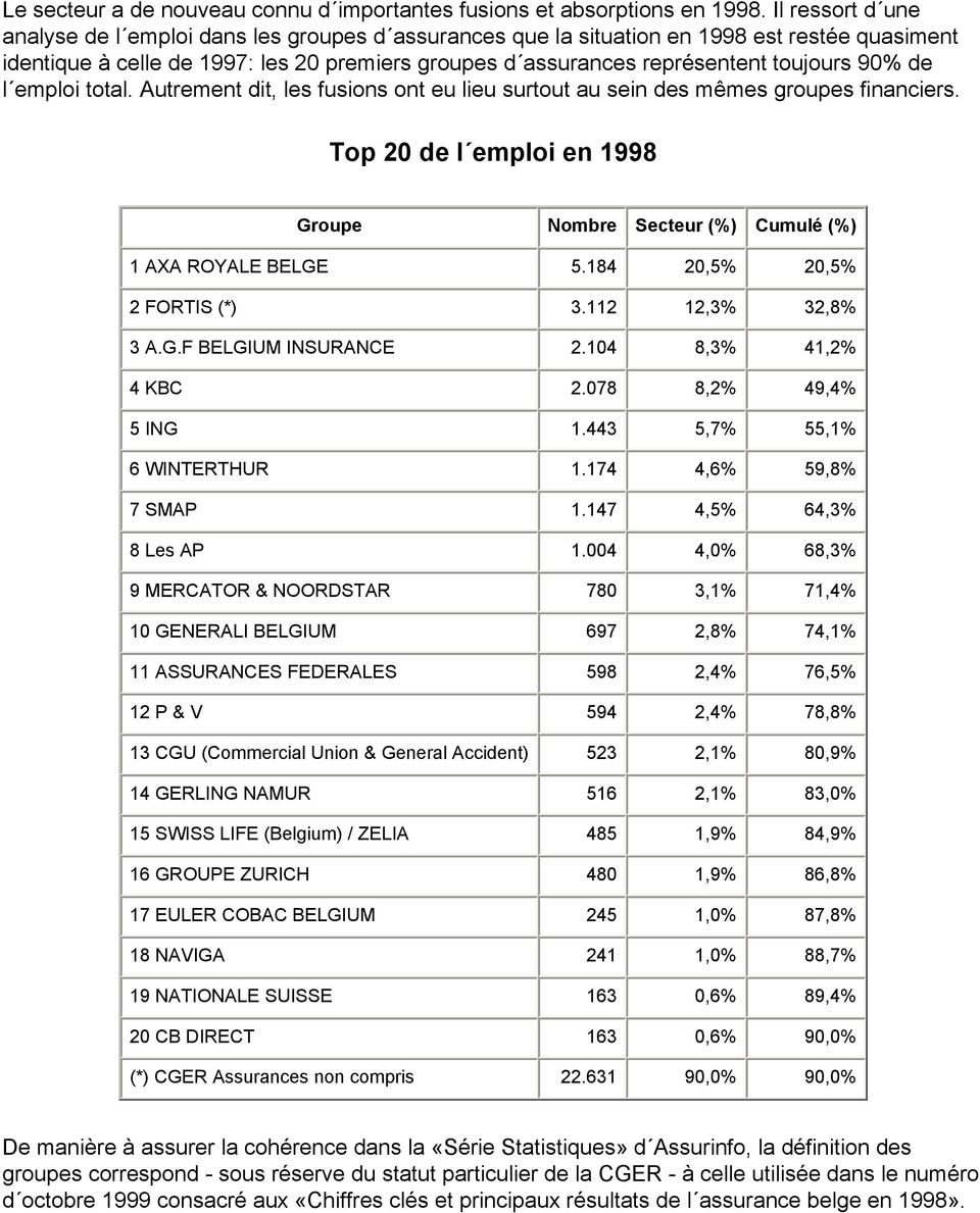 90% de l emploi total. Autrement dit, les fusions ont eu lieu surtout au sein des mêmes groupes financiers. Top 20 de l emploi en 1998 Groupe Nombre Secteur (%) Cumulé (%) 1 AXA ROYALE BELGE 5.