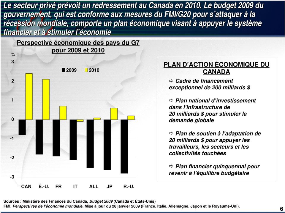 économie % 3 2 Perspective économique des pays du G7 pour 2009 et 2010 2009 2010 PLAN D ACTION ÉCONOMIQUE DU CANADA Cadre de financement exceptionnel de 200 milliards $ 1 0-1 -2-3 Plan national d