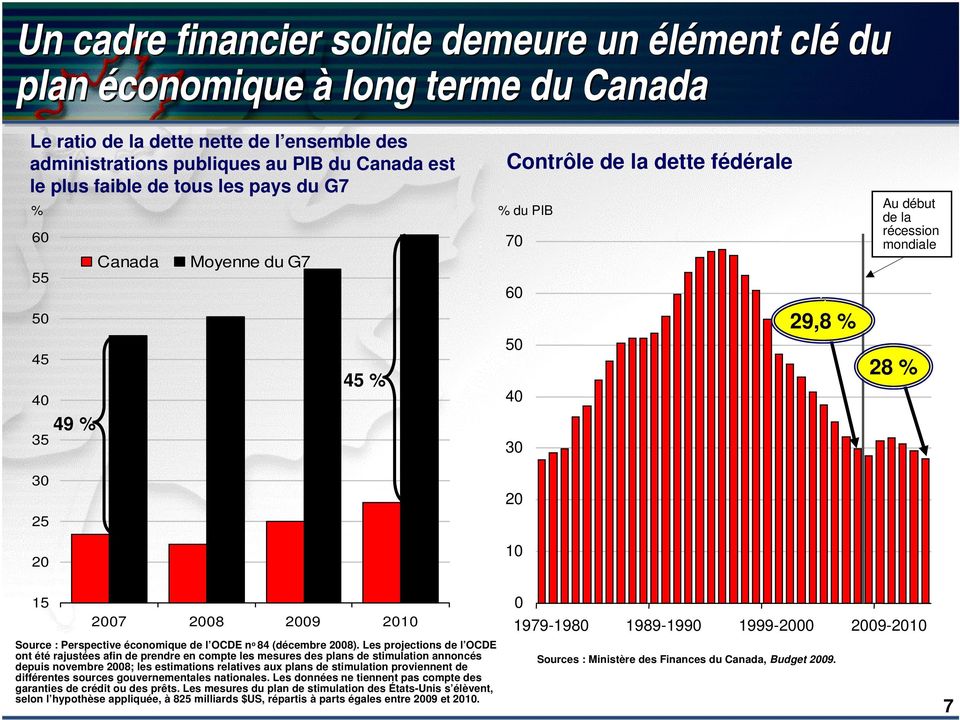 2009 2010 Source : Perspective économique de l OCDE n o 84 (décembre ).