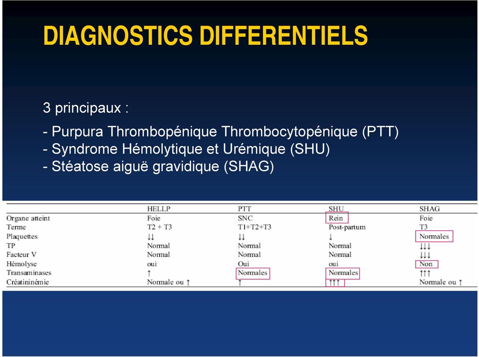 Thrombocytopénique (PTT) - Syndrome