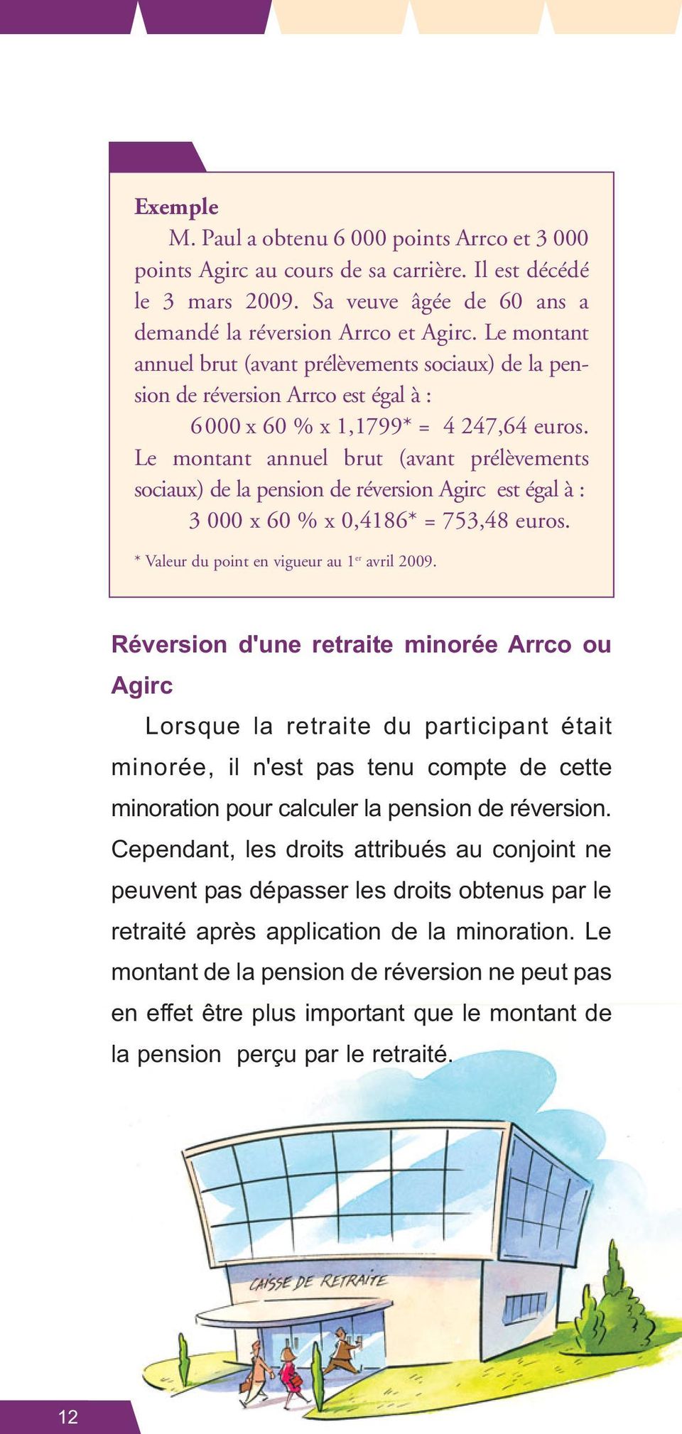 Le montant annuel brut (avant prélèvements sociaux) de la pension de réversion Agirc est égal à : 3 000 x 60 % x 0,4186* = 753,48 euros. * Valeur du point en vigueur au 1 er avril 2009.